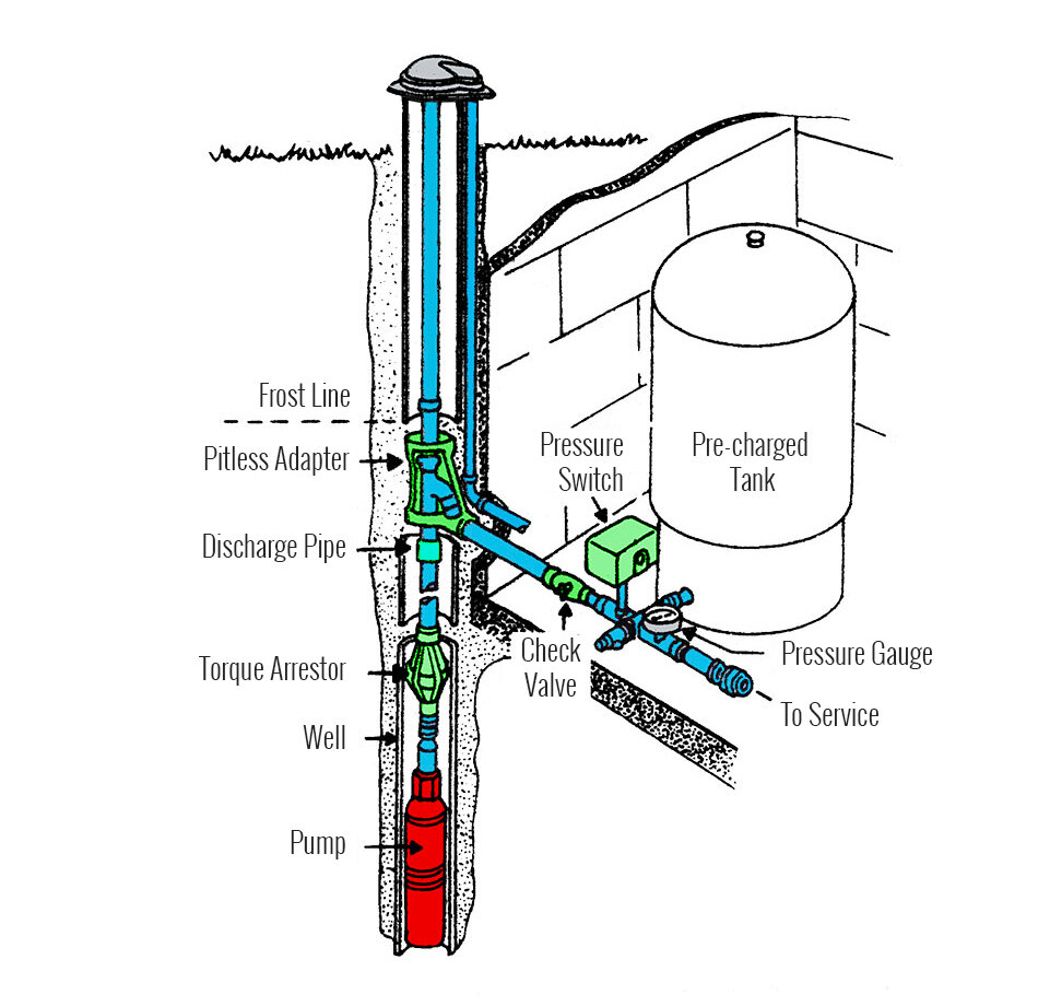 How to determine your water truck pump rotation